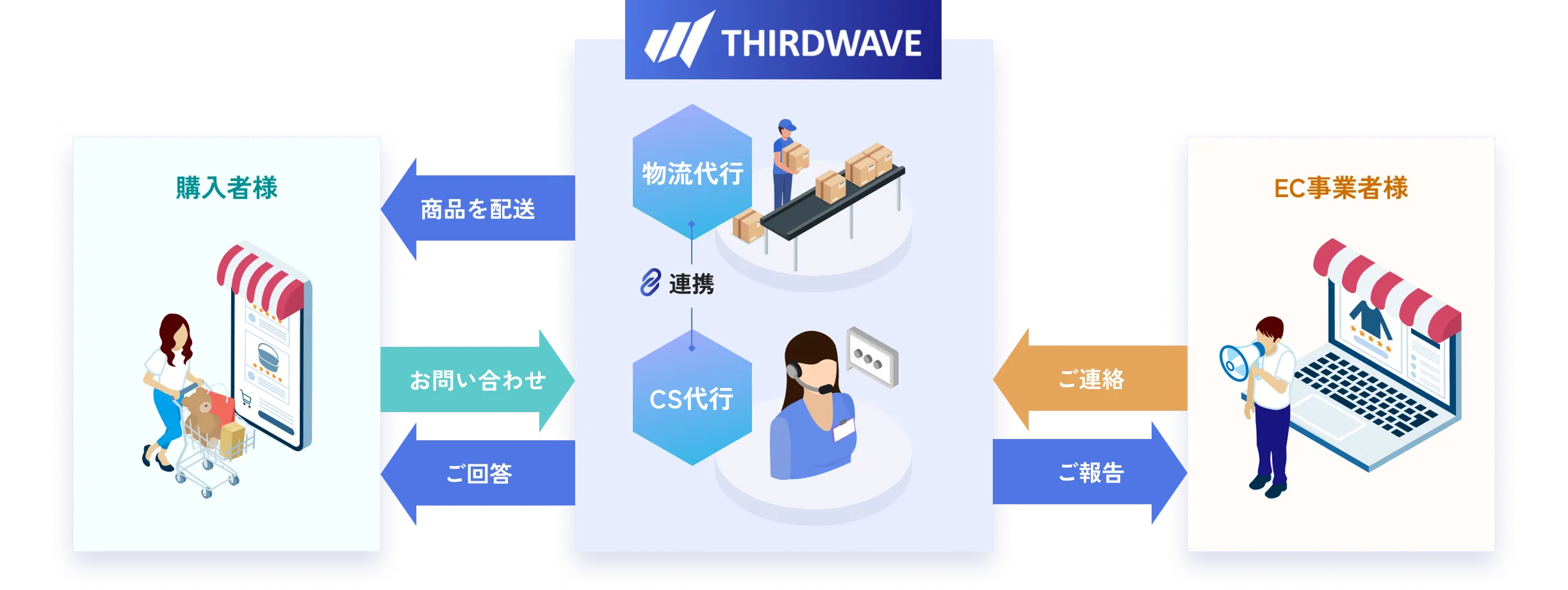 あらゆる不安・課題を解消するプロによる高品質な応対体制