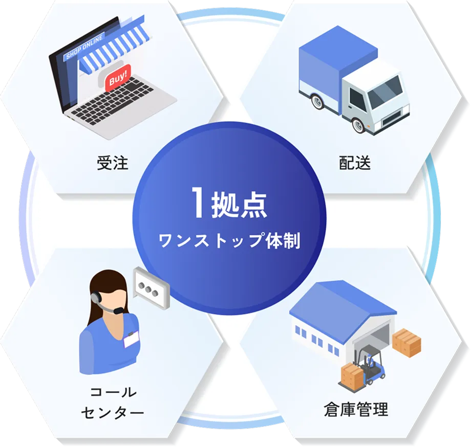 1拠点ワンストップ体制によるスピードと柔軟性