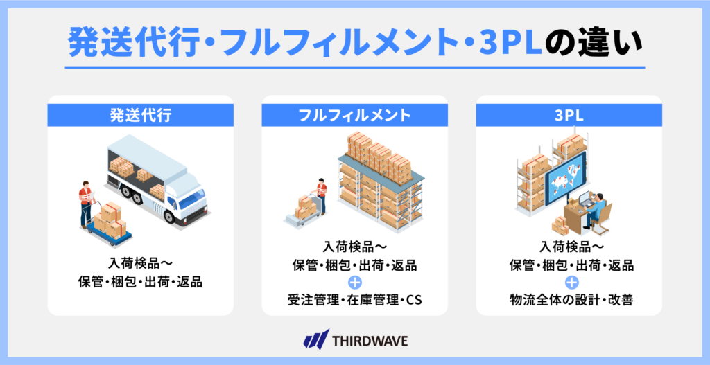 発送代行・フルフィルメント・3PLの違い